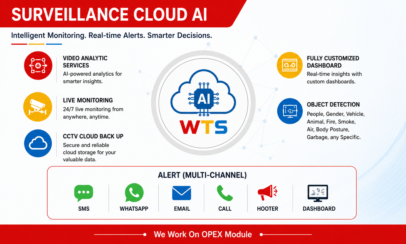 Surveillance Cloud AI